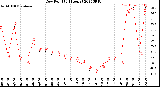 Milwaukee Weather Dew Point<br>(24 Hours)