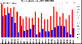 Milwaukee Weather Dew Point<br>Daily High/Low