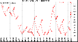 Milwaukee Weather Dew Point<br>Daily High