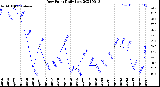 Milwaukee Weather Dew Point<br>Daily Low