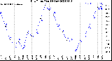 Milwaukee Weather Dew Point<br>Monthly Low