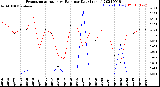 Milwaukee Weather Evapotranspiration<br>vs Rain per Day<br>(Inches)