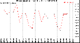 Milwaukee Weather Evapotranspiration<br>per Day (Inches)