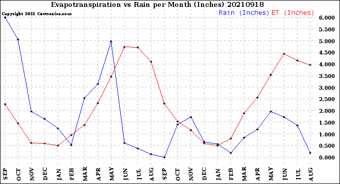 Milwaukee Weather Evapotranspiration<br>vs Rain per Month<br>(Inches)