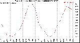 Milwaukee Weather Evapotranspiration<br>per Month (Inches)