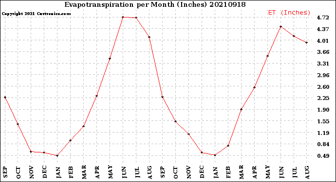 Milwaukee Weather Evapotranspiration<br>per Month (Inches)