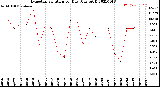 Milwaukee Weather Evapotranspiration<br>per Day (Ozs sq/ft)