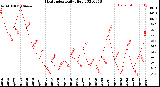 Milwaukee Weather Heat Index<br>Daily High