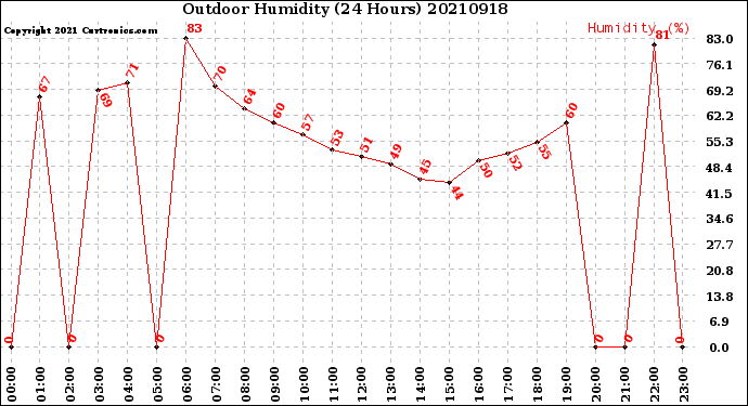 Milwaukee Weather Outdoor Humidity<br>(24 Hours)