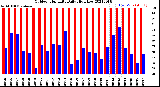 Milwaukee Weather Outdoor Humidity<br>Daily High/Low