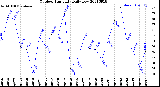 Milwaukee Weather Outdoor Humidity<br>Daily Low