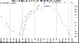 Milwaukee Weather Outdoor Temperature<br>vs Wind Chill<br>(24 Hours)