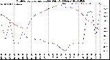 Milwaukee Weather Outdoor Temperature<br>vs Dew Point<br>(24 Hours)