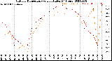 Milwaukee Weather Outdoor Temperature<br>vs Heat Index<br>(24 Hours)