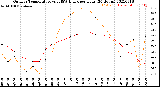 Milwaukee Weather Outdoor Temperature<br>vs THSW Index<br>per Hour<br>(24 Hours)