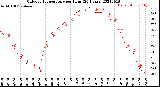 Milwaukee Weather Outdoor Temperature<br>per Hour<br>(24 Hours)