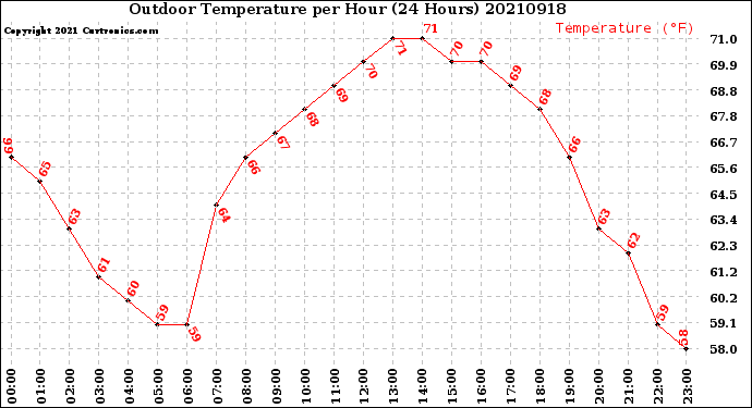 Milwaukee Weather Outdoor Temperature<br>per Hour<br>(24 Hours)