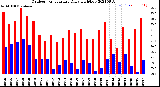 Milwaukee Weather Outdoor Temperature<br>Daily High/Low