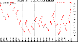 Milwaukee Weather Outdoor Temperature<br>Daily High