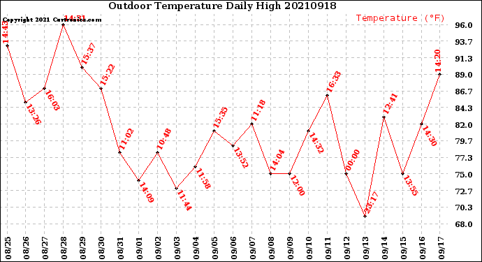 Milwaukee Weather Outdoor Temperature<br>Daily High