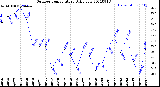 Milwaukee Weather Outdoor Temperature<br>Daily Low