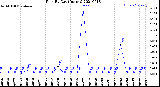 Milwaukee Weather Rain<br>By Day<br>(Inches)