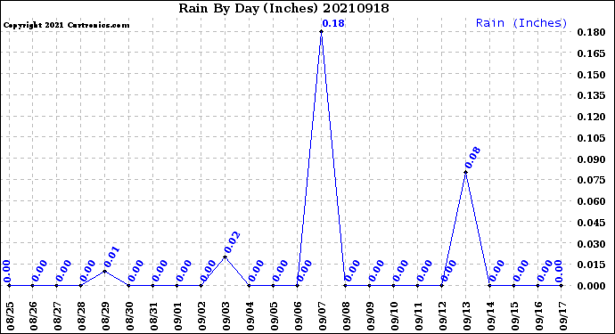 Milwaukee Weather Rain<br>By Day<br>(Inches)