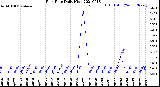 Milwaukee Weather Rain Rate<br>Daily High