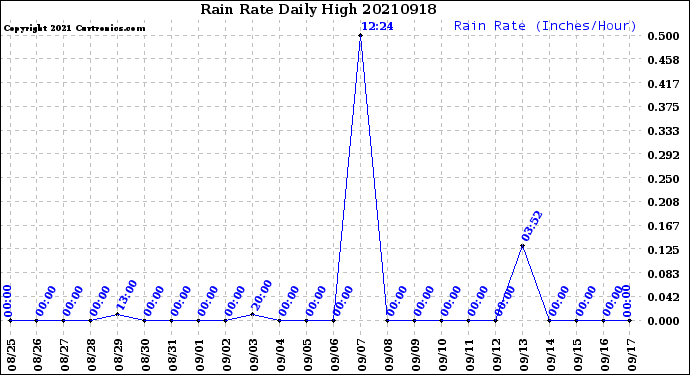 Milwaukee Weather Rain Rate<br>Daily High