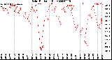 Milwaukee Weather Solar Radiation<br>Daily