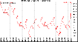 Milwaukee Weather THSW Index<br>Daily High