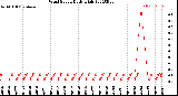 Milwaukee Weather Wind Speed<br>Daily High