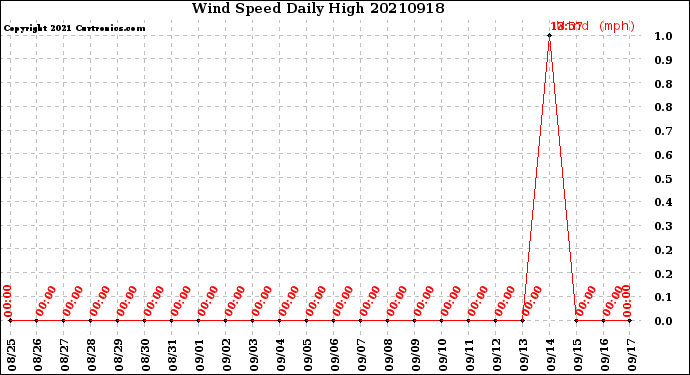 Milwaukee Weather Wind Speed<br>Daily High