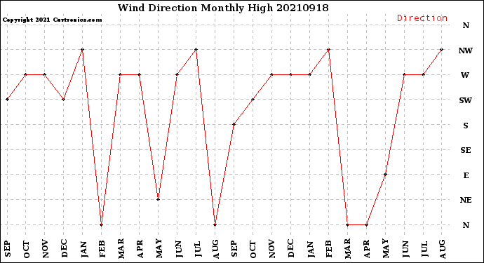 Milwaukee Weather Wind Direction<br>Monthly High