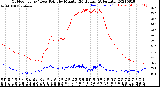 Milwaukee Weather Outdoor Temp / Dew Point<br>by Minute<br>(24 Hours) (Alternate)