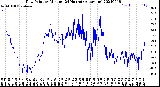 Milwaukee Weather Dew Point<br>by Minute<br>(24 Hours) (Alternate)