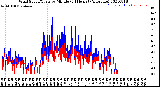 Milwaukee Weather Wind Speed/Gusts<br>by Minute<br>(24 Hours) (Alternate)