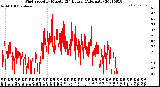 Milwaukee Weather Wind Speed<br>by Minute<br>(24 Hours) (Alternate)