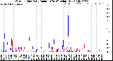 Milwaukee Weather Outdoor Rain<br>Daily Amount<br>(Past/Previous Year)