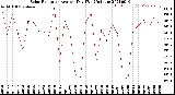 Milwaukee Weather Solar Radiation<br>Avg per Day W/m2/minute