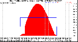 Milwaukee Weather Solar Radiation<br>& Day Average<br>per Minute<br>(Today)