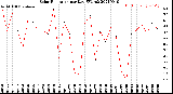 Milwaukee Weather Solar Radiation<br>per Day KW/m2