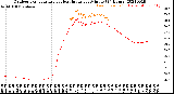 Milwaukee Weather Outdoor Temperature<br>vs Heat Index<br>per Minute<br>(24 Hours)