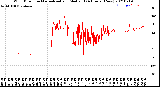 Milwaukee Weather Wind Direction<br>Normalized and Median<br>(24 Hours) (New)