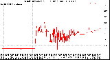 Milwaukee Weather Wind Direction<br>(24 Hours) (Raw)