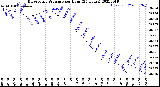 Milwaukee Weather Barometric Pressure<br>per Hour<br>(24 Hours)