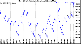 Milwaukee Weather Barometric Pressure<br>Daily High