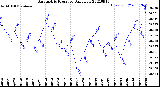 Milwaukee Weather Barometric Pressure<br>Daily Low