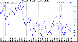 Milwaukee Weather Wind Chill<br>Daily Low