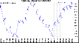 Milwaukee Weather Wind Chill<br>Monthly Low